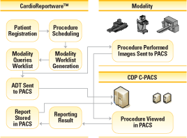CardioReportware PACS Integration